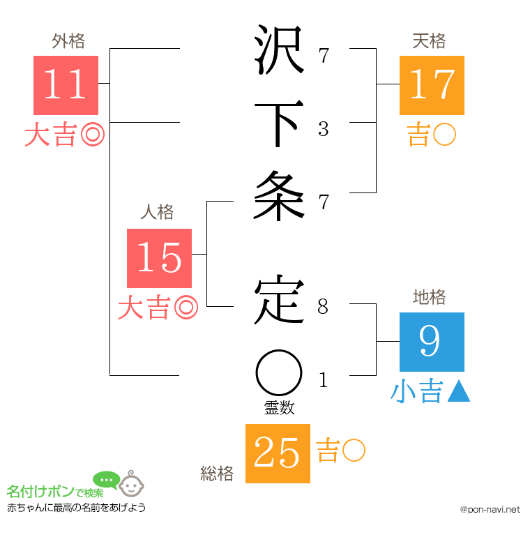 沢下条 定さんの姓名判断結果