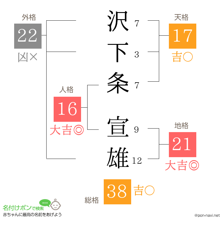 沢下条 宣雄さんの姓名判断結果