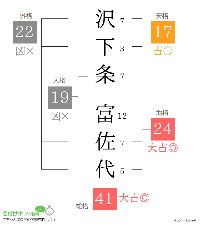 沢下条 富佐代さんの姓名判断結果