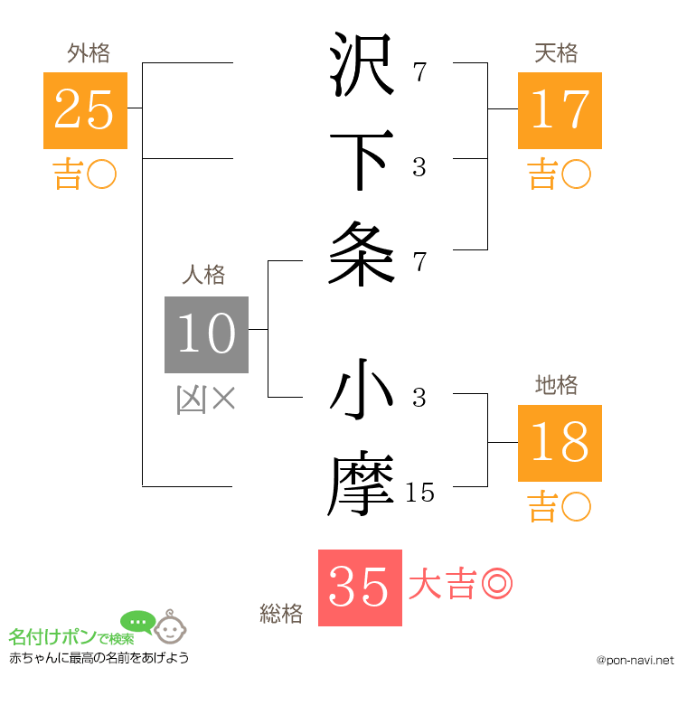 沢下条 小摩さんの姓名判断結果