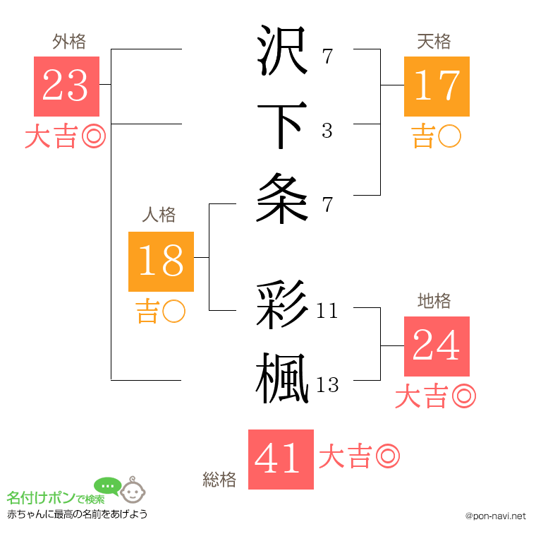 沢下条 彩楓さんの姓名判断結果