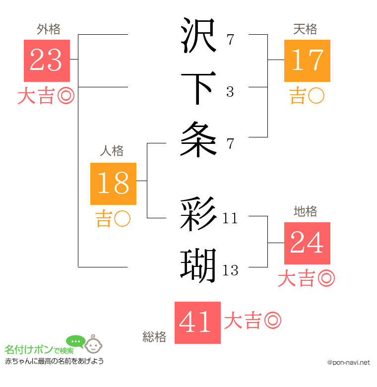 沢下条 彩瑚さんの姓名判断結果