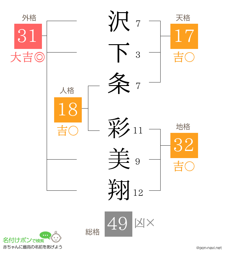 沢下条 彩美翔さんの姓名判断結果