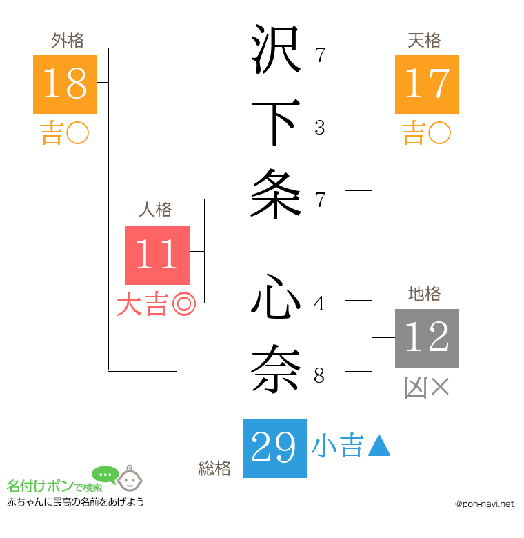 沢下条 心奈さんの姓名判断結果