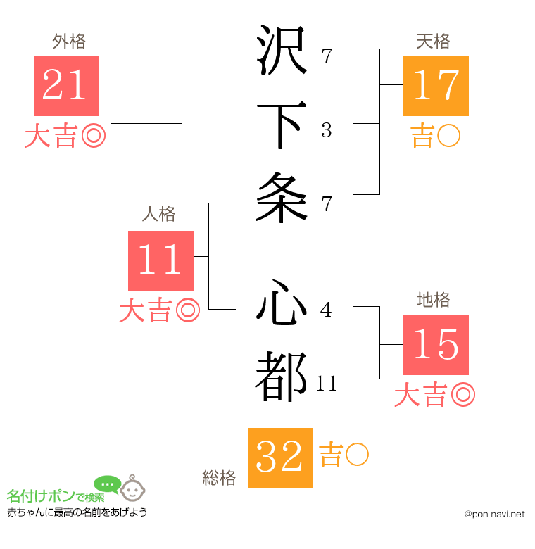 沢下条 心都さんの姓名判断結果