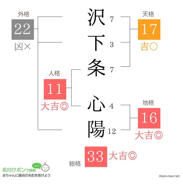 沢下条 心陽さんの姓名判断結果