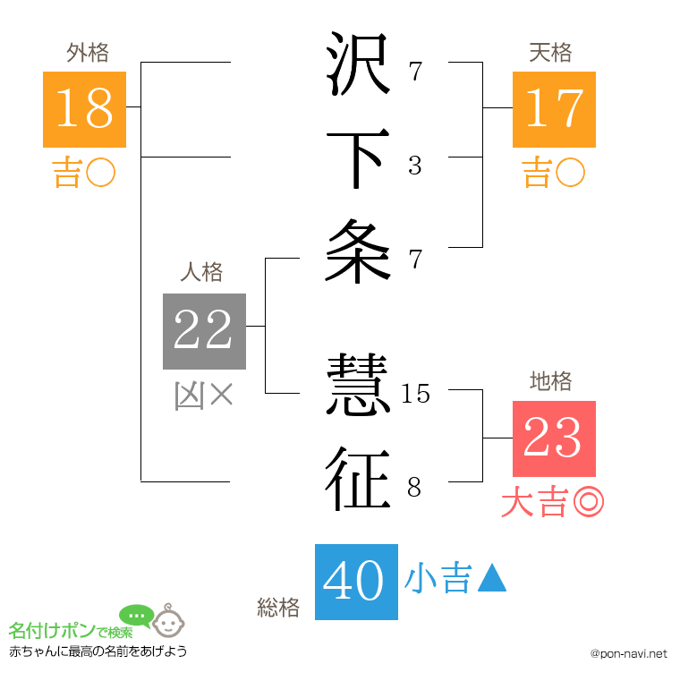 沢下条 慧征さんの姓名判断結果