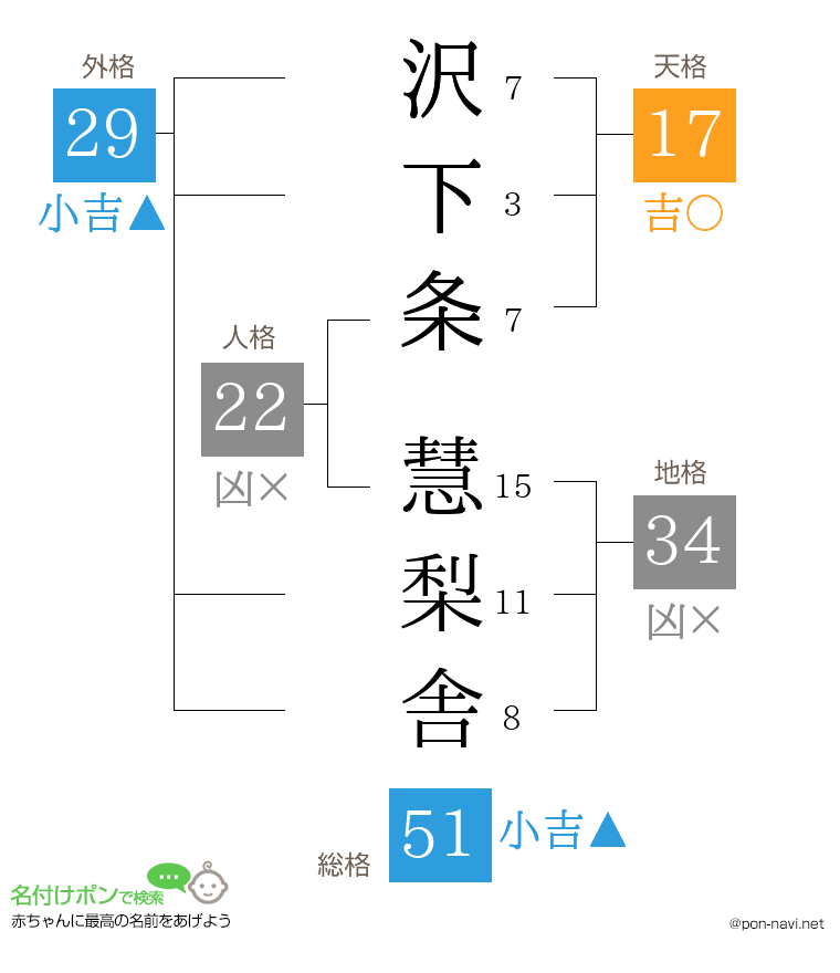 沢下条 慧梨舎さんの姓名判断結果