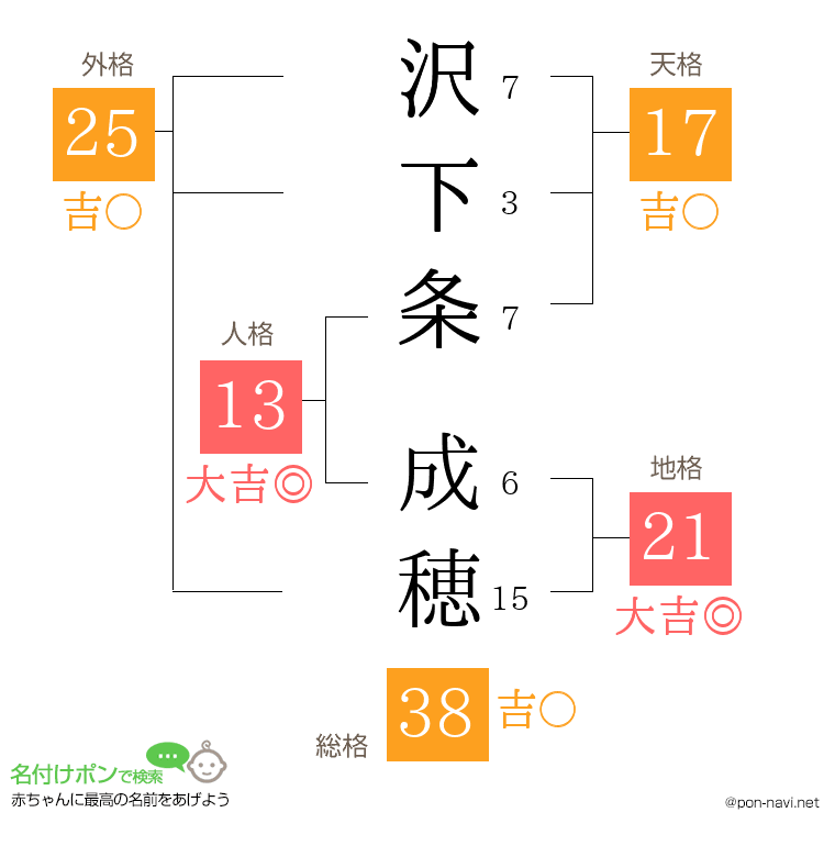 沢下条 成穂さんの姓名判断結果