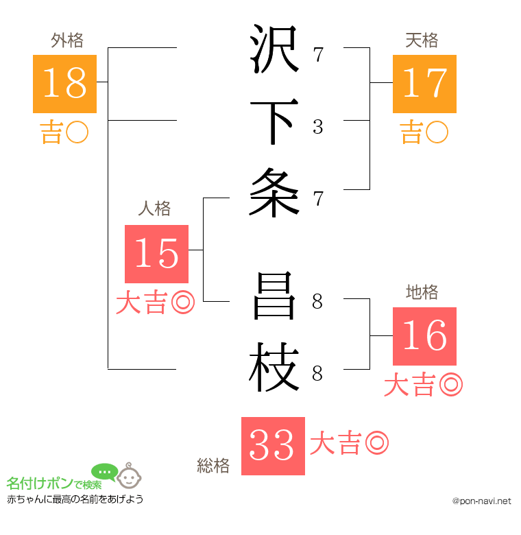沢下条 昌枝さんの姓名判断結果