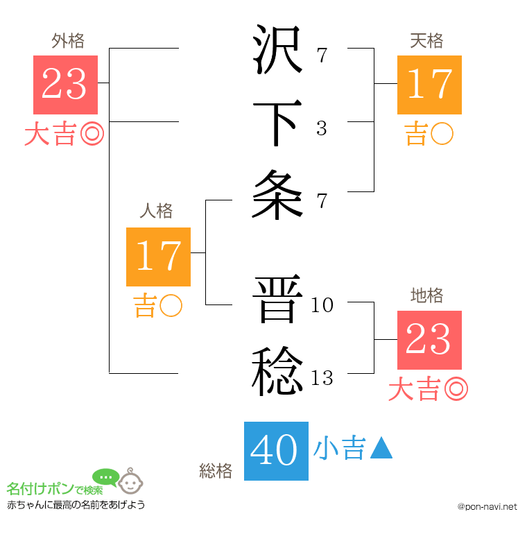 沢下条 晋稔さんの姓名判断結果