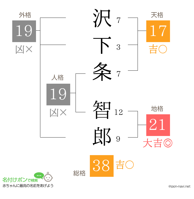 沢下条 智郎さんの姓名判断結果