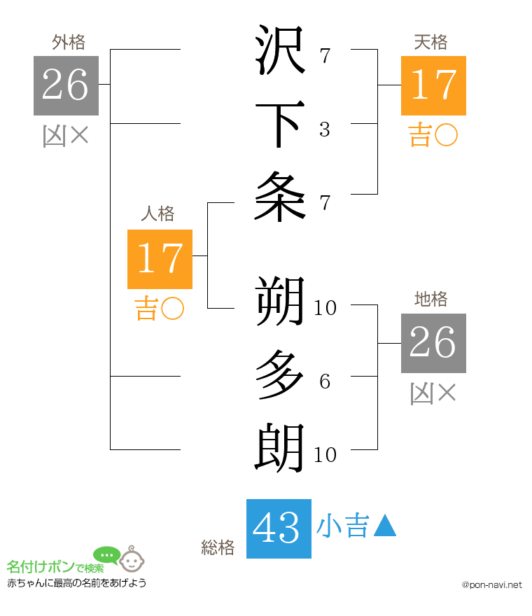 沢下条 朔多朗さんの姓名判断結果