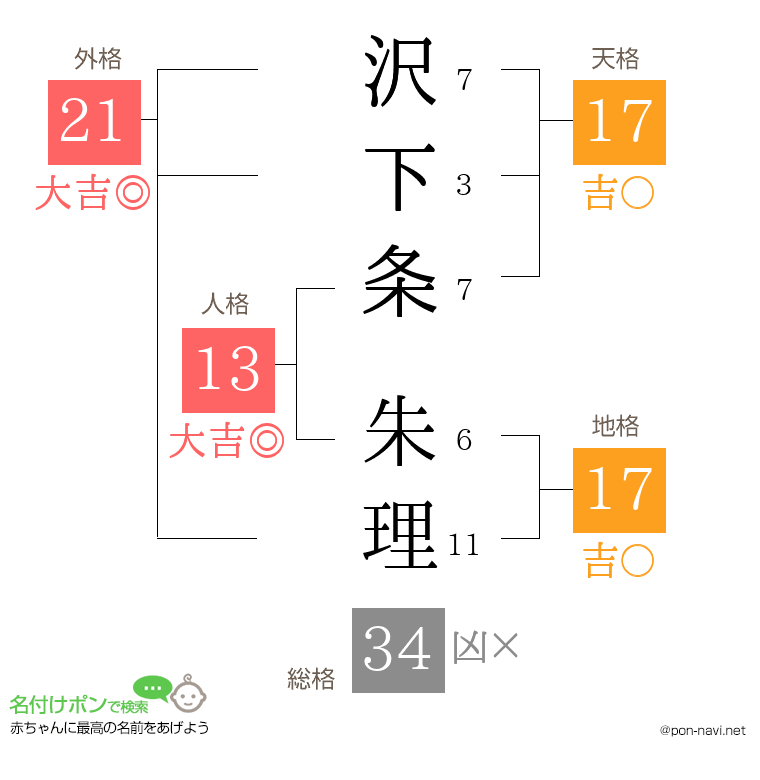 沢下条 朱理さんの姓名判断結果