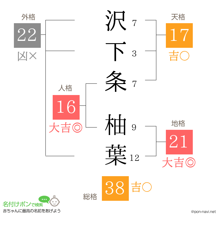 沢下条 柚葉さんの姓名判断結果