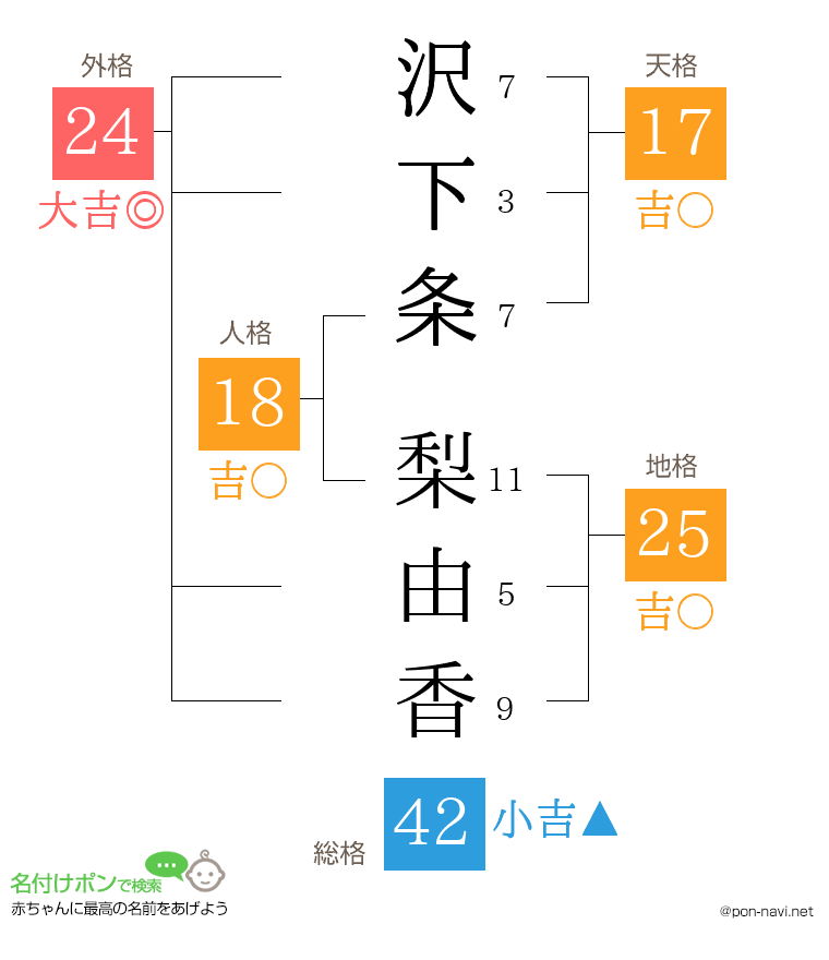 沢下条 梨由香さんの姓名判断結果