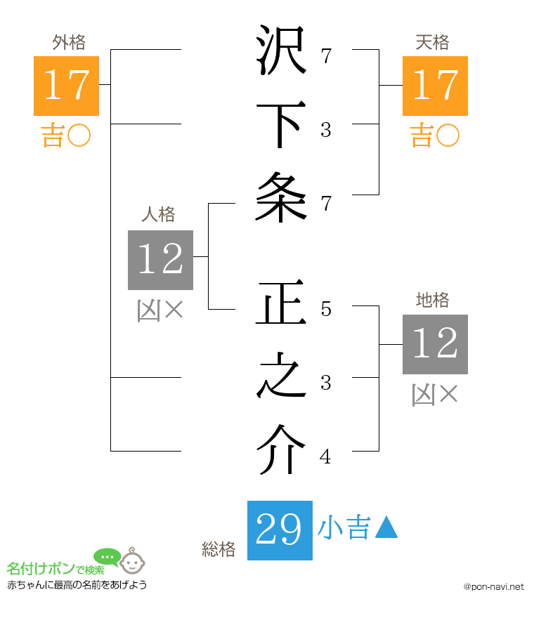 沢下条 正之介さんの姓名判断結果