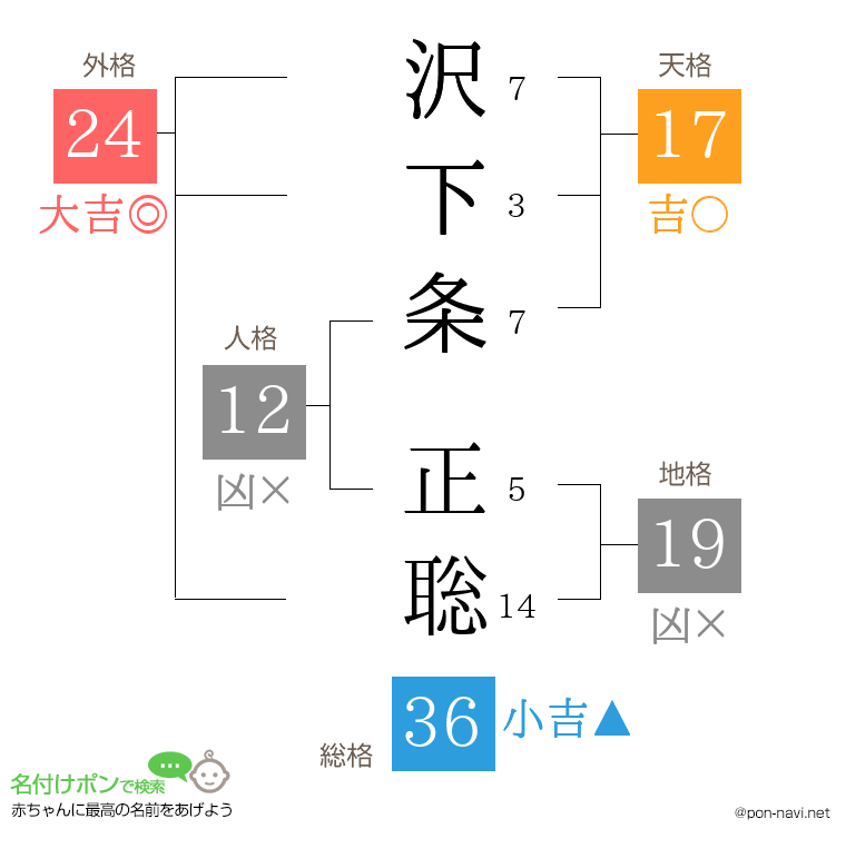 沢下条 正聡さんの姓名判断結果