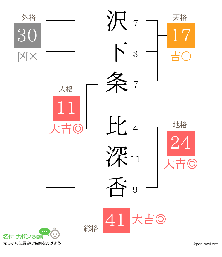 沢下条 比深香さんの姓名判断結果