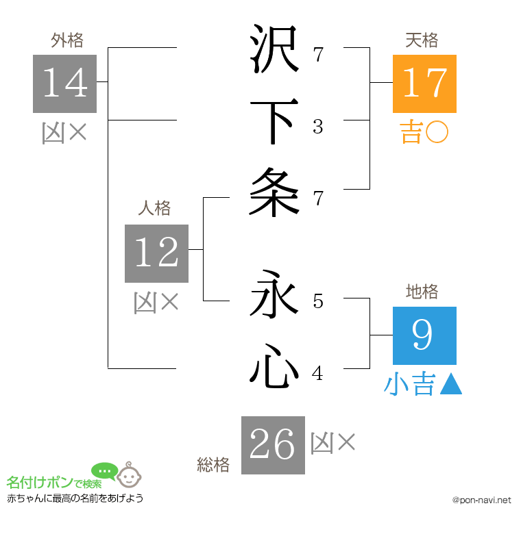 沢下条 永心さんの姓名判断結果