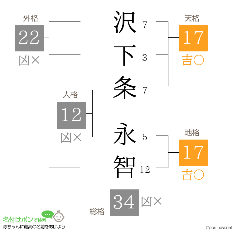 沢下条 永智さんの姓名判断結果