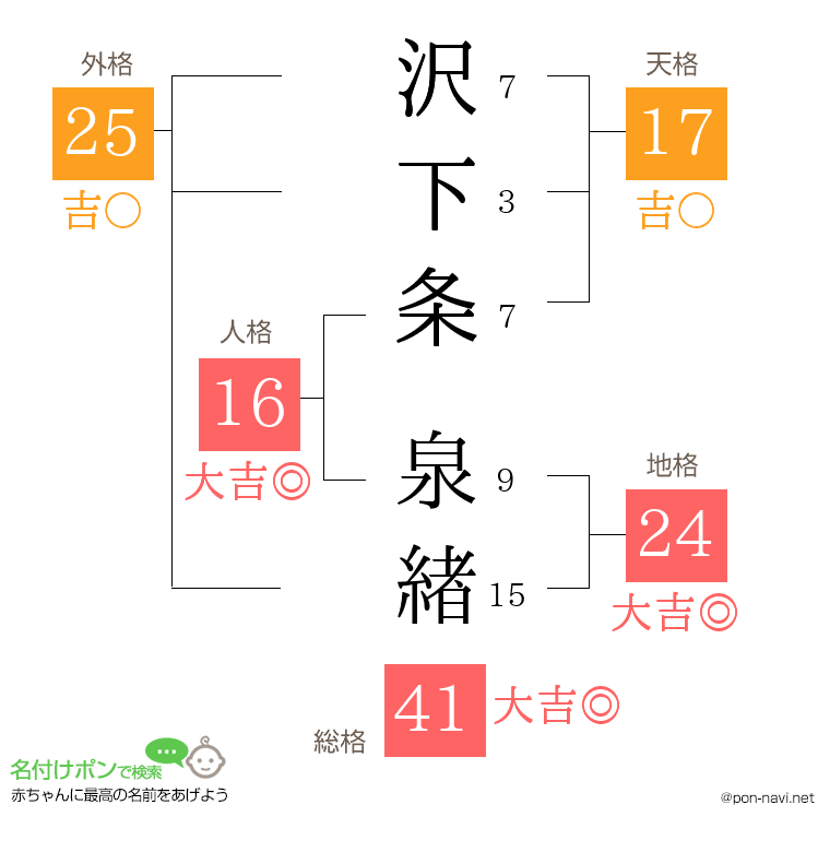 沢下条 泉緖さんの姓名判断結果