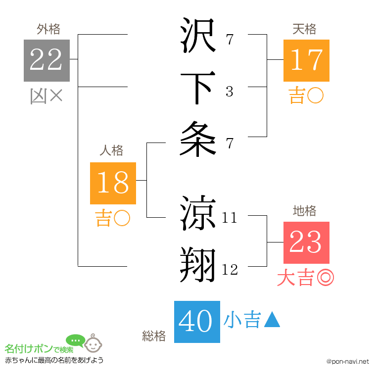 沢下条 涼翔さんの姓名判断結果