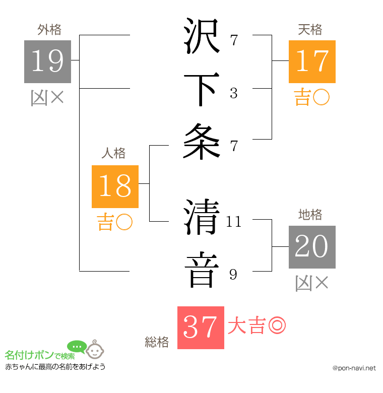 沢下条 清音さんの姓名判断結果