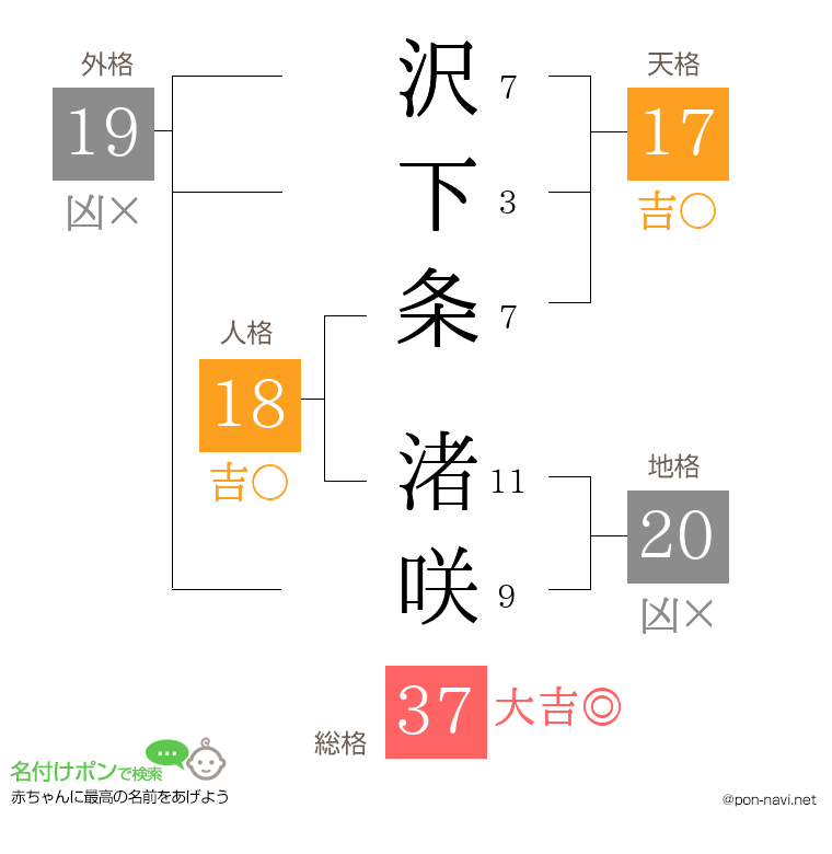 沢下条 渚咲さんの姓名判断結果