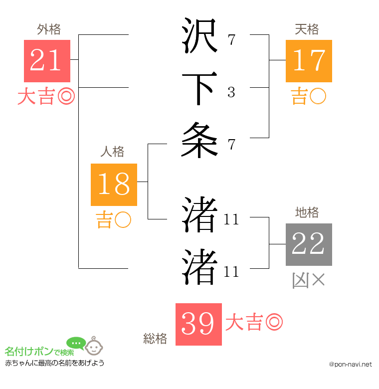 沢下条 渚渚さんの姓名判断結果