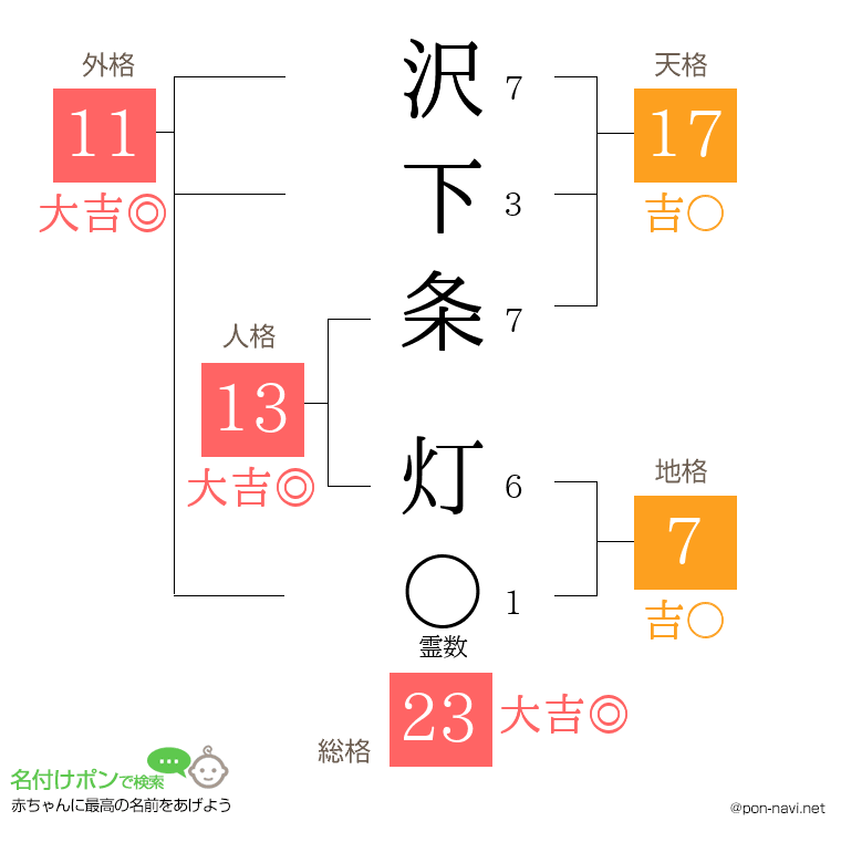 沢下条 灯さんの姓名判断結果