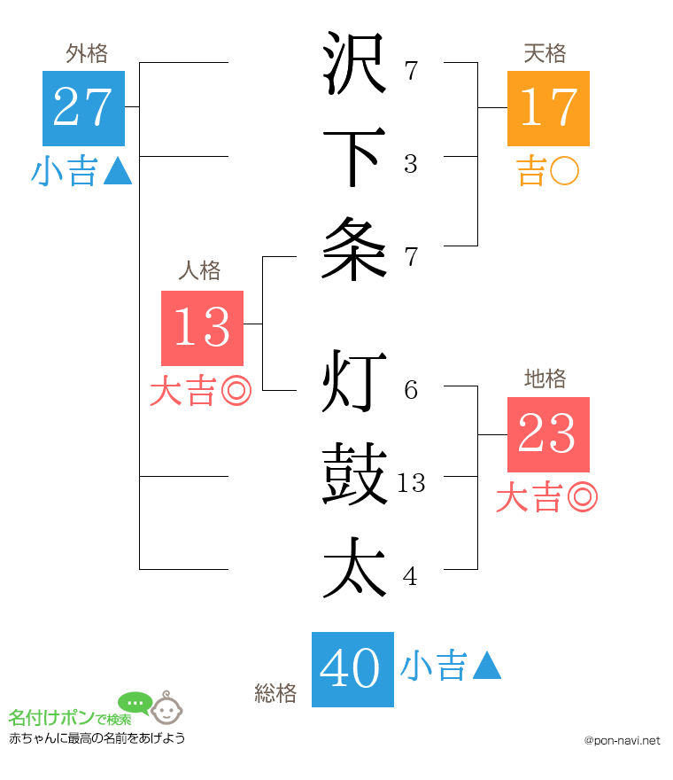 沢下条 灯鼓太さんの姓名判断結果