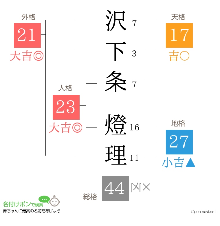 沢下条 燈理さんの姓名判断結果