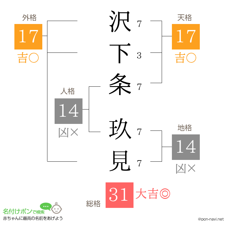 沢下条 玖見さんの姓名判断結果