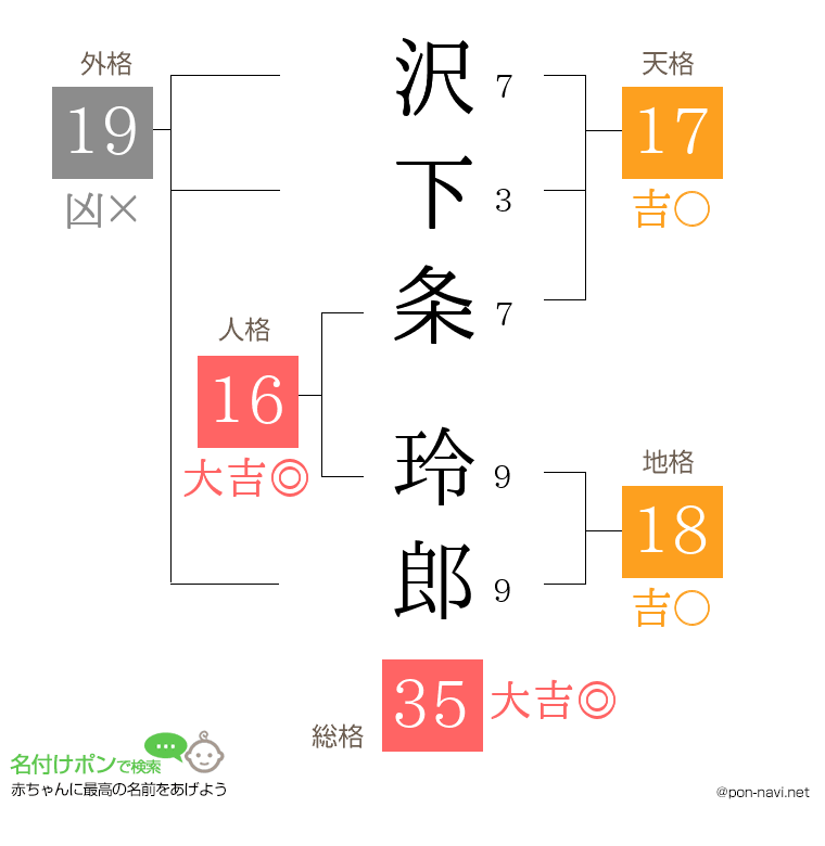 沢下条 玲郎さんの姓名判断結果