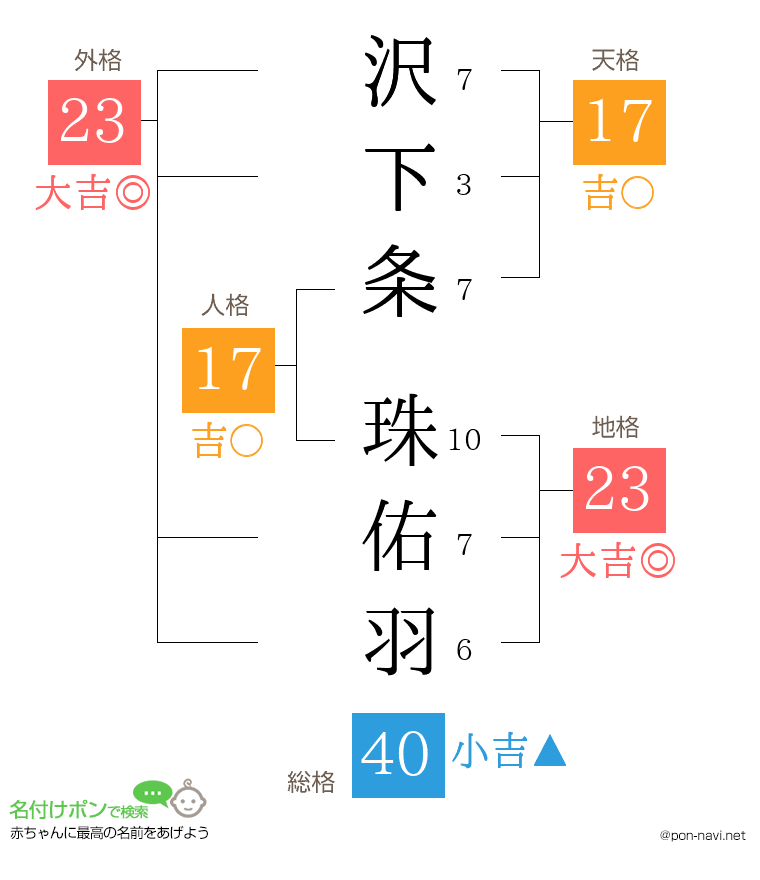 沢下条 珠佑羽さんの姓名判断結果