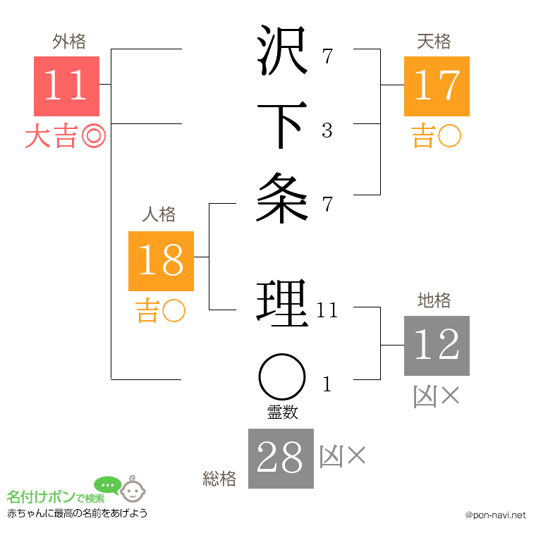 沢下条 理さんの姓名判断結果