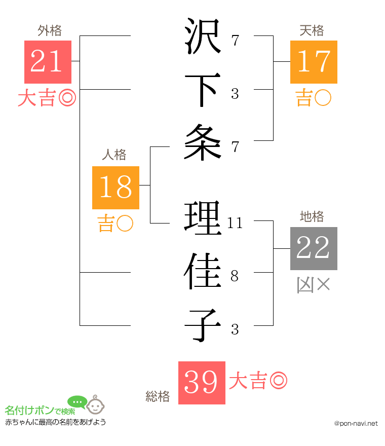 沢下条 理佳子さんの姓名判断結果