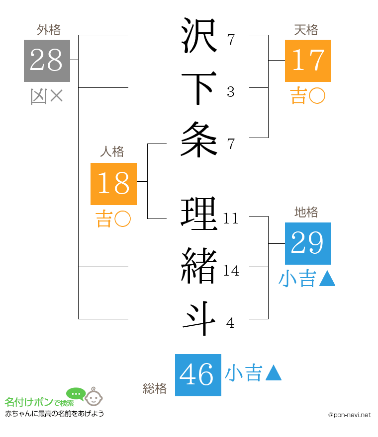 沢下条 理緒斗さんの姓名判断結果