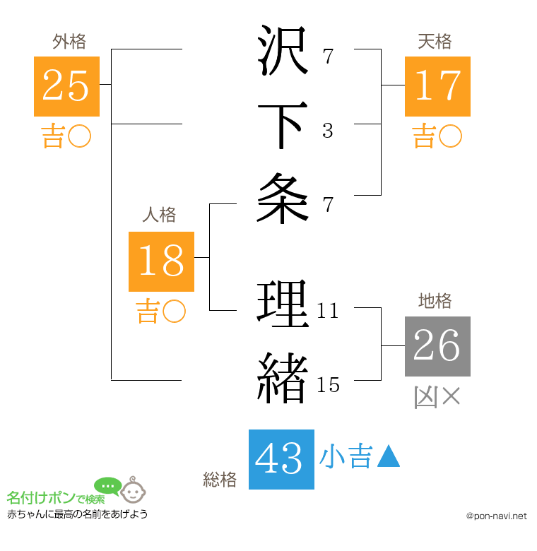 沢下条 理緖さんの姓名判断結果