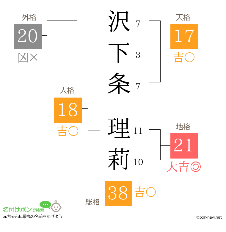 沢下条 理莉さんの姓名判断結果