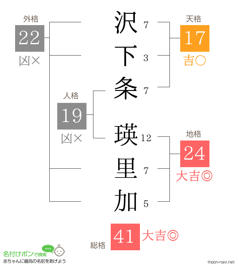 沢下条 瑛里加さんの姓名判断結果