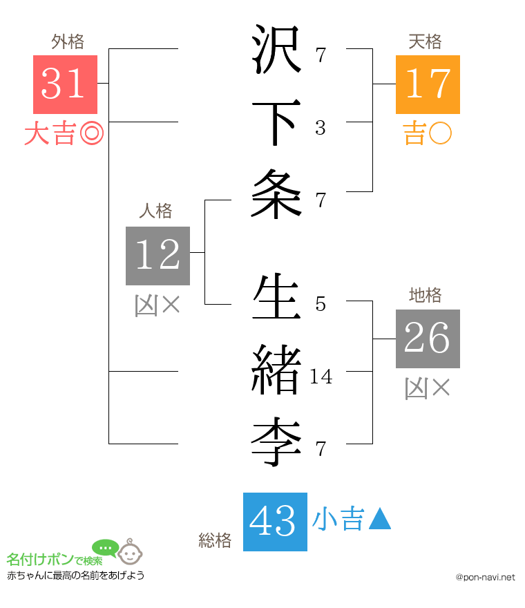 沢下条 生緒李さんの姓名判断結果