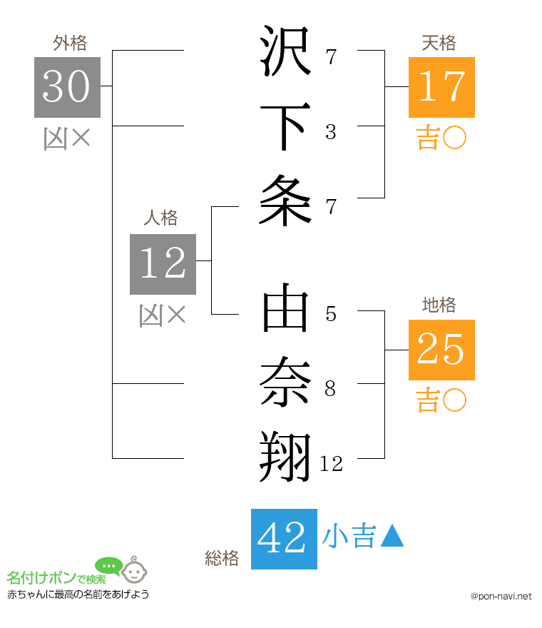 沢下条 由奈翔さんの姓名判断結果