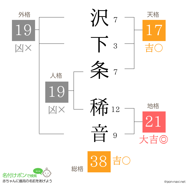 沢下条 稀音さんの姓名判断結果