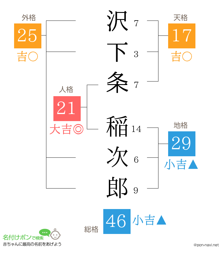 沢下条 稲次郎さんの姓名判断結果