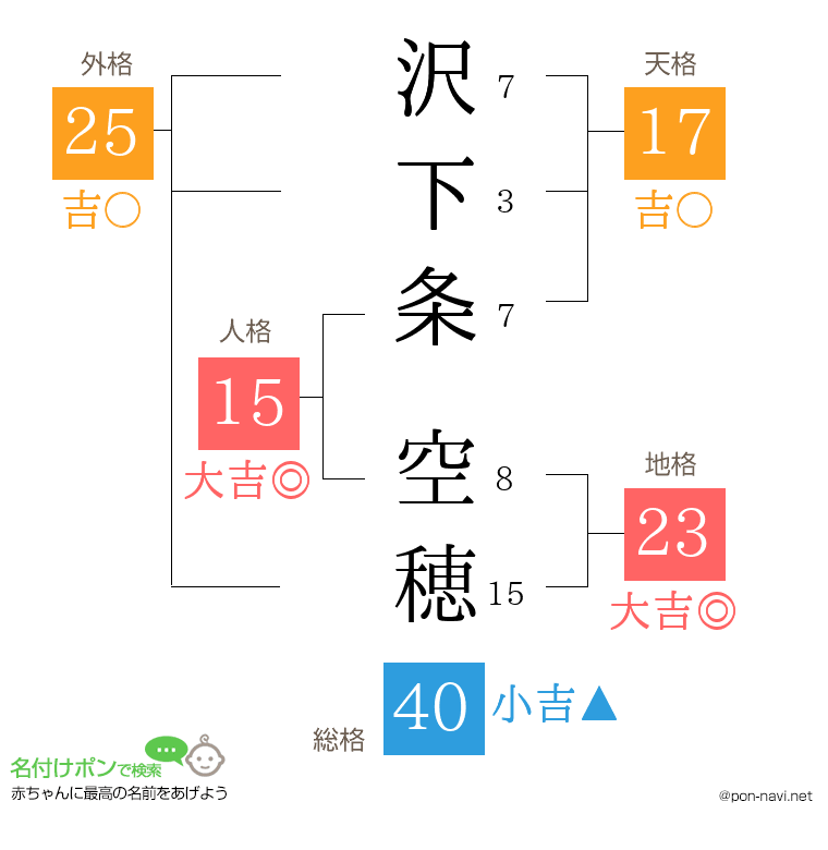 沢下条 空穂さんの姓名判断結果