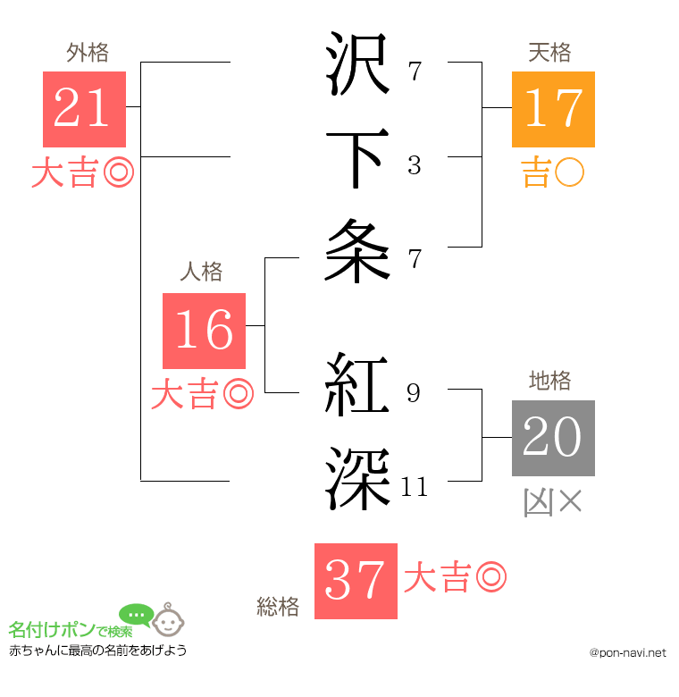 沢下条 紅深さんの姓名判断結果
