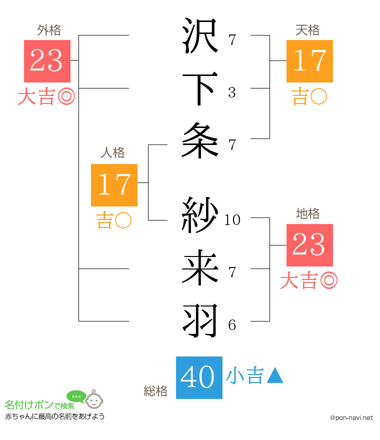 沢下条 紗来羽さんの姓名判断結果