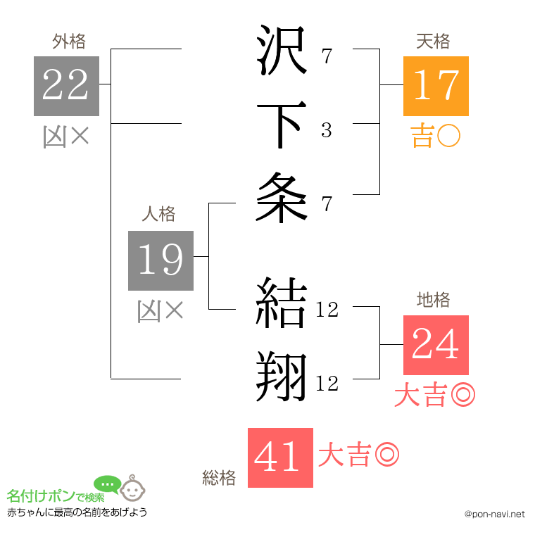 沢下条 結翔さんの姓名判断結果